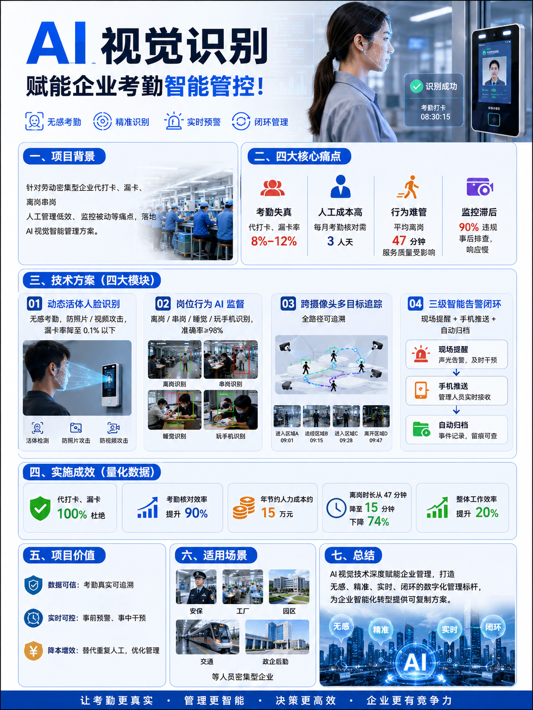 AI 视觉识别赋能企业考勤智能管控！