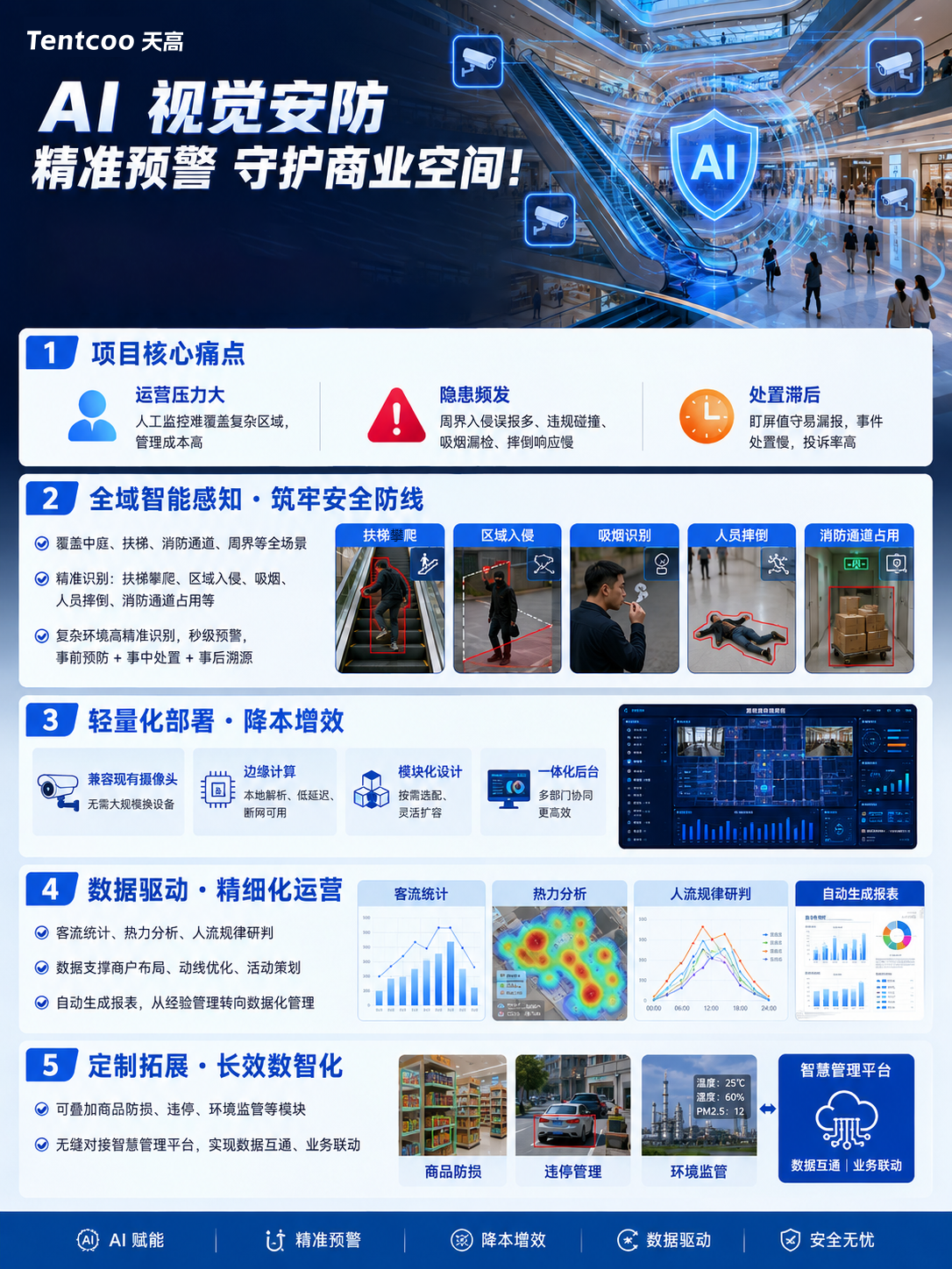AI 视觉安防 精准预警守护商业空间！