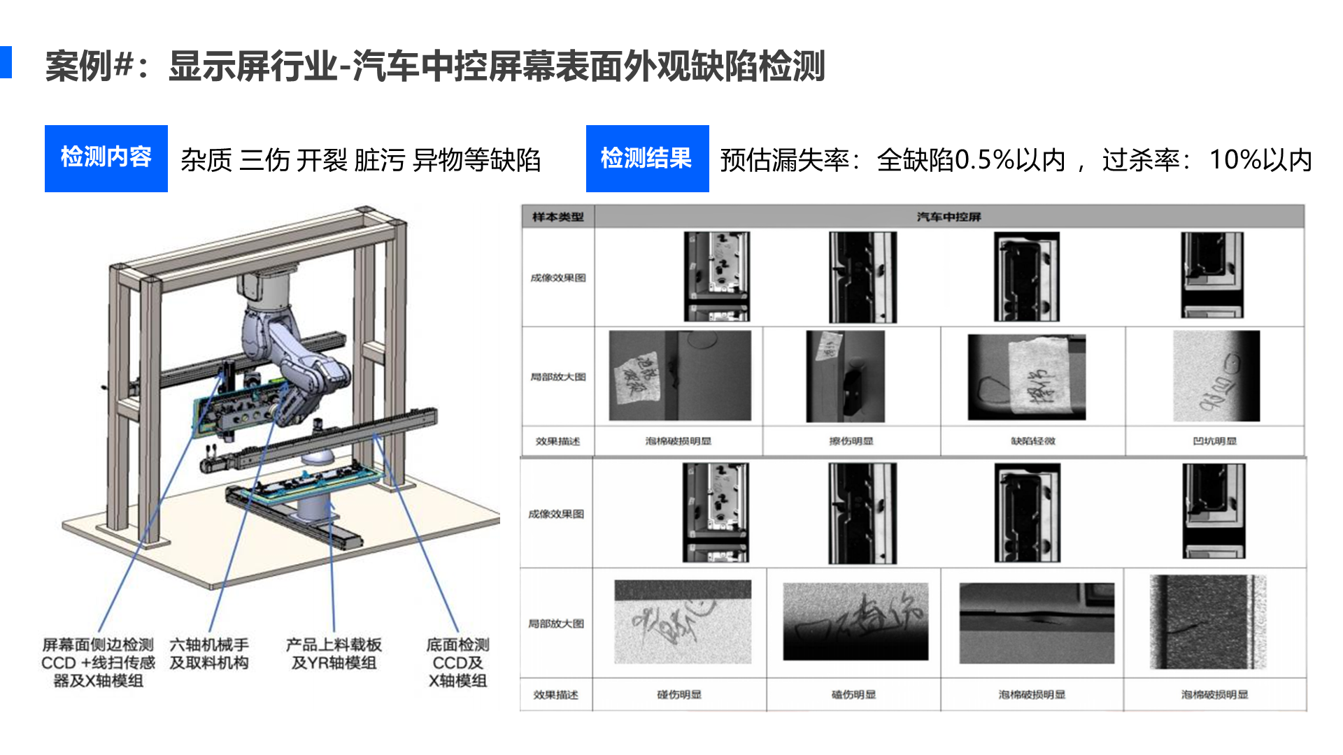 案例#：显示屏行业-汽车中控屏幕表面外观缺陷检测 检测内容 杂质 三伤 开裂 脏污 异物等缺陷 预估漏失率： 全缺陷0.5%以内 ， 过杀率： 10%以内 检测结果