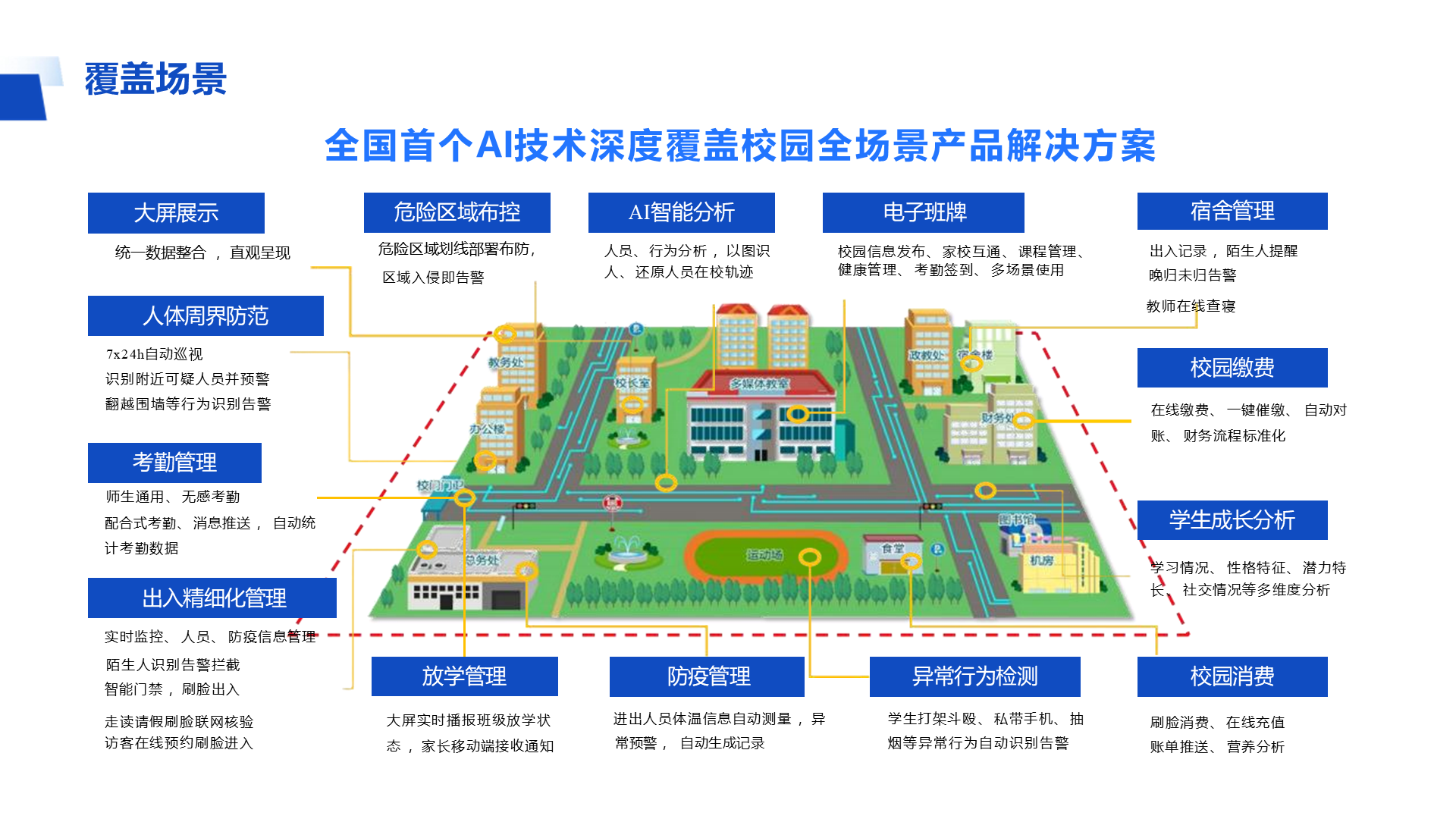 覆盖场景 全国首个AI技术深度覆盖校园全场景产品解决方案 电子班牌 校园信息发布、 家校互通、 课程管理、健康管理、 考勤签到、 多场景使用 统一数据整合 ，直观呈现 危险区域划线部署布防， 区域入侵即告警 师生通用、 无感考勤 配合式考勤、 消息推送 ， 自动统 7x24h自动巡视 识别附近可疑人员并预警翻越围墙等行为识别告警 出入记录 ，陌生人提醒 晚归未归告警 教师在线查寝 出入精细化管理 人体周界防范 进出人员体温信息自动测量 ，异 常预警 ， 自动生成记录 学生打架斗殴、 私带手机、 抽 烟等异常行为自动识别告警 异常行为检测 在线缴费、 一键催缴、 自动对 账、 财务流程标准化 学习情况、 性格特征、 潜力特长、 社交情况等多维度分析 防疫管理 校园缴费 学生成长分析 校园消费 AI智能分析 危险区域布控 大屏展示 宿舍管理 考勤管理 大屏实时播报班级放学状 态 ，家长移动端接收通知 人员、 行为分析 ，以图识人、 还原人员在校轨迹 走读请假刷脸联网核验访客在线预约刷脸进入 陌生人识别告警拦截 智能门禁 ，刷脸出入 刷脸消费、 在线充值 账单推送、 营养分析 实时监控、 人员、 防疫信息管理 放学管理 计考勤数据