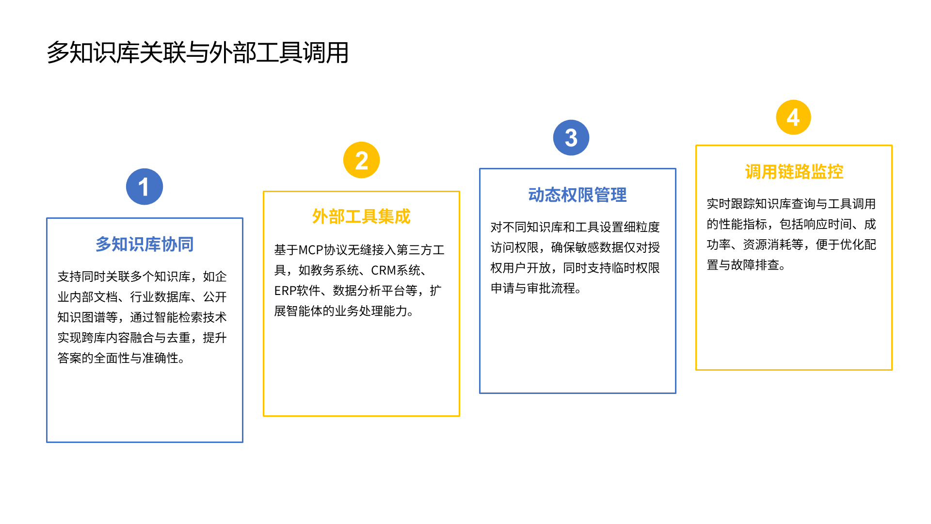 多知识库关联与外部工具调用 支持同时关联多个知识库，如企业内部文档、行业数据库、公开知识图谱等，通过智能检索技术实现跨库内容融合与去重，提升答案的全面性与准确性。 多知识库协同 基于MCP协议无缝接入第三方工具，如教务系统、CRM系统、ERP软件、数据分析平台等，扩展智能体的业务处理能力。 外部工具集成 对不同知识库和工具设置细粒度访问权限，确保敏感数据仅对授权用户开放，同时支持临时权限申请与审批流程。 动态权限管理 实时跟踪知识库查询与工具调用的性能指标，包括响应时间、成功率、资源消耗等，便于优化配置与故障排查。 调用链路监控