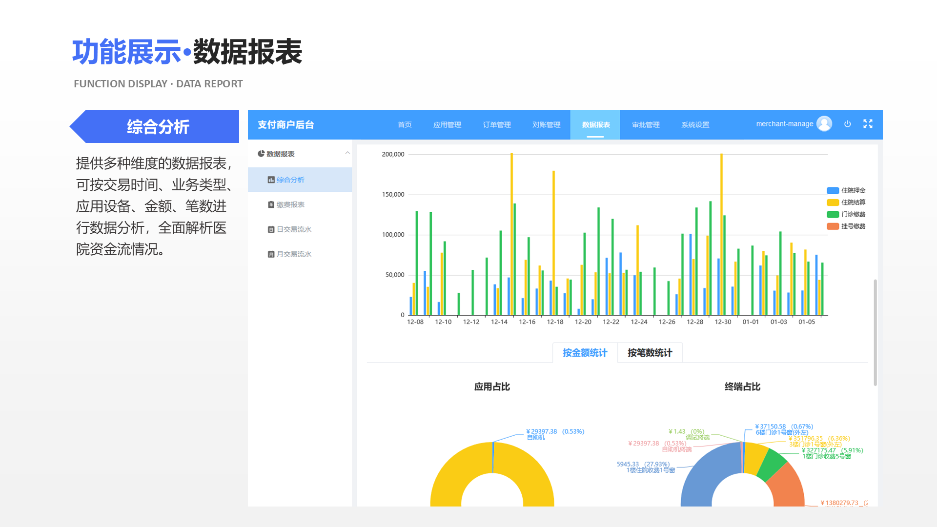 综合分析 提供多种维度的数据报表，可按交易时间、业务类型、应用设备、金额、笔数进行数据分析，全面解析医院资金流情况。 功能展示&middot;数据报表 Function display &middot; Data report