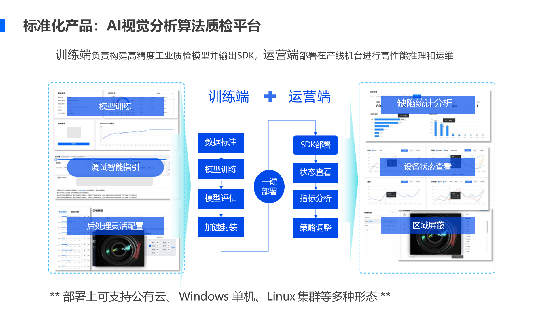 区域屏蔽 设备状态查看 标准化产品：AI视觉分析算法质检平台 训练端负责构建高精度工业质检模型并输出SDK，运营端部署在产线机台进行高性能推理和运维 加速封装 模型评估 数据标注 ** 部署上可支持公有云、 Windows 单机、 Linux 集群等多种形态 ** SDK部署 状态查看 指标分析 策略调整 调试智能指引 后处理灵活配置 模型训练 一键 部署 运营端 训练端 缺陷统计分析 模型训练