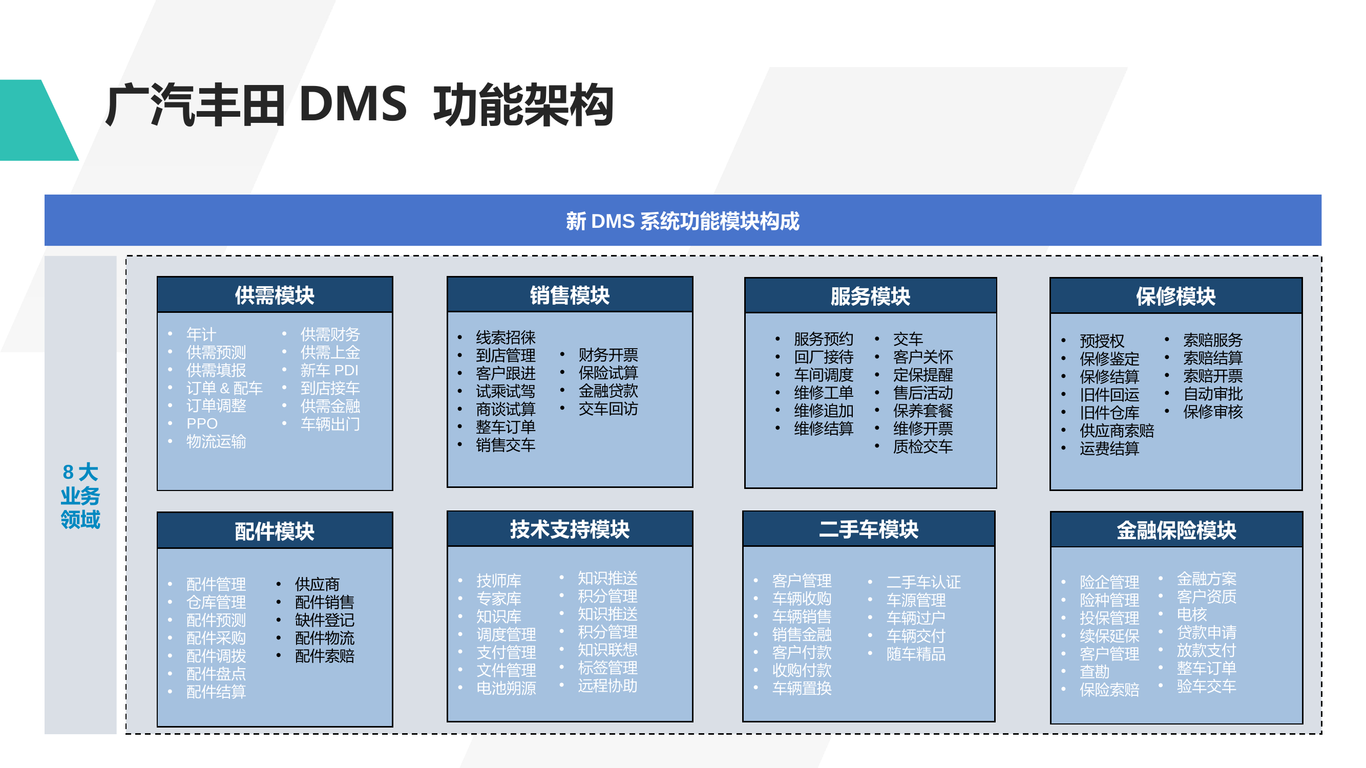 广汽丰田DMS 功能架构 新DMS系统功能模块构成 8大业务领域 销售模块 服务模块 保修模块 配件模块 配件管理 仓库管理 配件预测 配件采购 配件调拨 配件盘点 配件结算 金融保险模块 险企管理 险种管理 投保管理 续保延保 客户管理 查勘 保险索赔 二手车模块 客户管理 车辆收购 车辆销售 销售金融 客户付款 收购付款 车辆置换 技术支持模块 技师库 专家库 知识库 调度管理 支付管理 文件管理 电池朔源 供需模块 年计 供需预测 供需填报 订单&配车 订单调整 PPO 物流运输 供需财务 供需上金 新车PDI 到店接车 供需金融 车辆出门 线索招徕 到店管理 客户跟进 试乘试驾 商谈试算 整车订单 销售交车 财务开票 保险试算 金融贷款 交车回访 服务预约 回厂接待 车间调度 维修工单 维修追加 维修结算 交车 客户关怀 定保提醒 售后活动 保养套餐 维修开票 质检交车 索赔服务 索赔结算 索赔开票 自动审批 保修审核 供应商 配件销售 缺件登记 配件物流 配件索赔 预授权 保修鉴定 保修结算 旧件回运 旧件仓库 供应商索赔 运费结算 金融方案 客户资质 电核 贷款申请 放款支付 整车订单 验车交车 二手车认证 车源管理 车辆过户 车辆交付 随车精品 知识推送 积分管理 知识推送 积分管理 知识联想 标签管理 远程协助