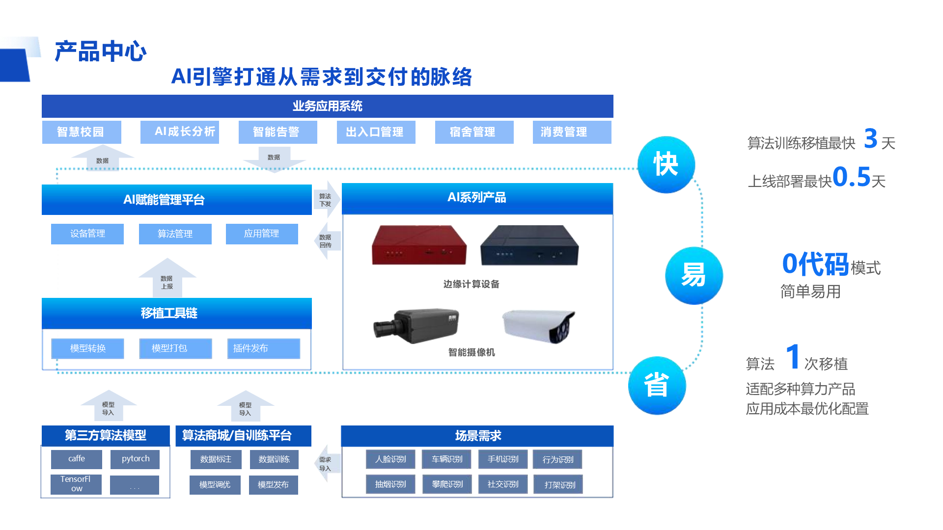 AI系列产品 数据 回传 边缘计算设备 智能摄像机 算法训练移植最快 3 天上线部署最快0.5天 0代码模式 简单易用 算法 1次移植 适配多种算力产品 应用成本最优化配置 场景需求 行为识别 导入 打架识别 产品中心 AI引擎 打 通 从 需 求 到 交 付 的脉 络 移植工具链 模型转换 模型打包 插件发布 业务应用系统 AI赋能管理平台 第三方算法模型 算法商城/自训练平台 快 易 省 数据 上报 模型 导入 出入口管理 智慧校园 智能告警 AI 成 长 分 析 消费管理 宿舍管理 模型 导入 数据 数据 设备管理 算法管理 应用管理 车辆识别 攀爬识别 TensorFl ow 手机识别 社交识别 人脸识别 抽烟识别 caffe 数据标注 模型调优 pytorch 数据训练 模型发布 . . . 算法 下发 需求
