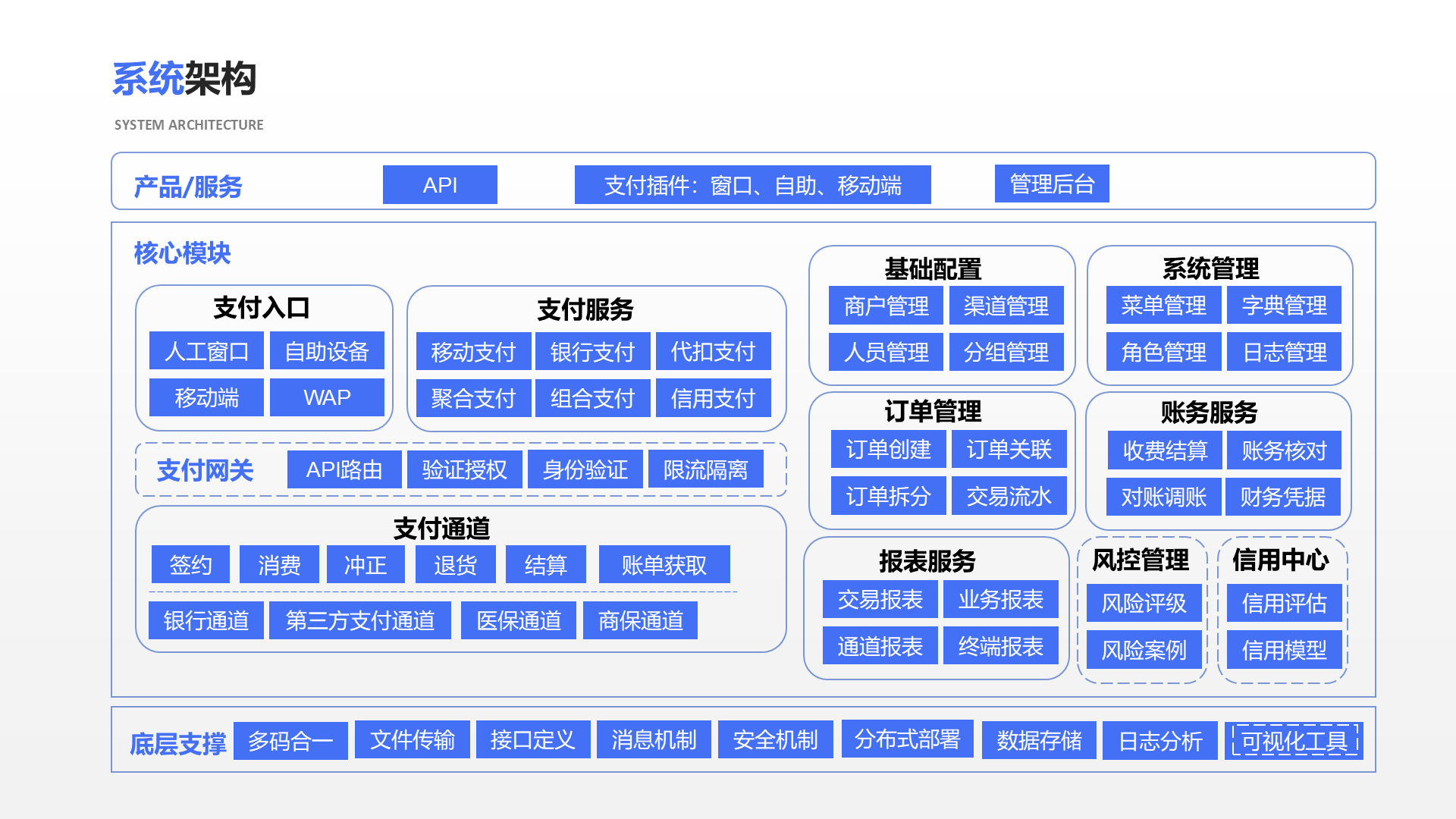 支付入口 人工窗口 自助设备 支付插件：窗口、自助、移动端 API 管理后台 产品/服务 移动端 WAP 支付通道 签约 消费 支付服务 移动支付 银行支付 聚合支付 组合支付 代扣支付 信用支付 冲正 退货 结算 账单获取 银行通道 第三方支付通道 医保通道 商保通道 基础配置 商户管理 渠道管理 人员管理 分组管理 支付网关 API路由 验证授权 身份验证 限流隔离 订单管理 订单创建 订单关联 订单拆分 交易流水 账务服务 收费结算 账务核对 对账调账 财务凭据 系统管理 菜单管理 字典管理 角色管理 日志管理 报表服务 交易报表 业务报表 通道报表 终端报表 风控管理 风险评级 风险案例 信用中心 信用评估 信用模型 核心模块 底层支撑 文件传输 接口定义 消息机制 安全机制 分布式部署 数据存储 日志分析 可视化工具 多码合一 系统架构 System architecture