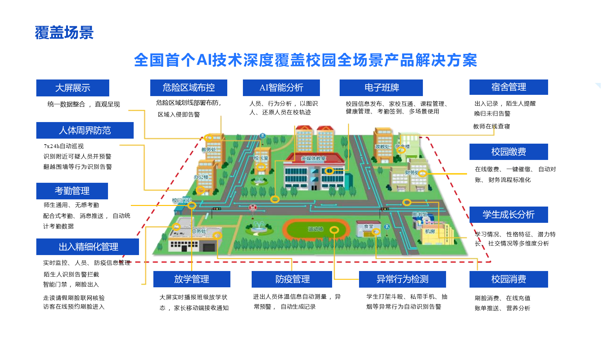 覆盖场景 全国首个AI技术深度覆盖校园全场景产品解决方案 电子班牌 校园信息发布、 家校互通、 课程管理、健康管理、 考勤签到、 多场景使用 统一数据整合 ，直观呈现 危险区域划线部署布防， 区域入侵即告警 师生通用、 无感考勤 配合式考勤、 消息推送 ， 自动统 7x24h自动巡视 识别附近可疑人员并预警翻越围墙等行为识别告警 出入记录 ，陌生人提醒 晚归未归告警 教师在线查寝 出入精细化管理 人体周界防范 进出人员体温信息自动测量 ，异 常预警 ， 自动生成记录 学生打架斗殴、 私带手机、 抽 烟等异常行为自动识别告警 异常行为检测 在线缴费、 一键催缴、 自动对 账、 财务流程标准化 学习情况、 性格特征、 潜力特长、 社交情况等多维度分析 防疫管理 校园缴费 学生成长分析 校园消费 AI智能分析 危险区域布控 大屏展示 宿舍管理 考勤管理 大屏实时播报班级放学状 态 ，家长移动端接收通知 人员、 行为分析 ，以图识人、 还原人员在校轨迹 走读请假刷脸联网核验访客在线预约刷脸进入 陌生人识别告警拦截 智能门禁 ，刷脸出入 刷脸消费、 在线充值 账单推送、 营养分析 实时监控、 人员、 防疫信息管理 放学管理 计考勤数据