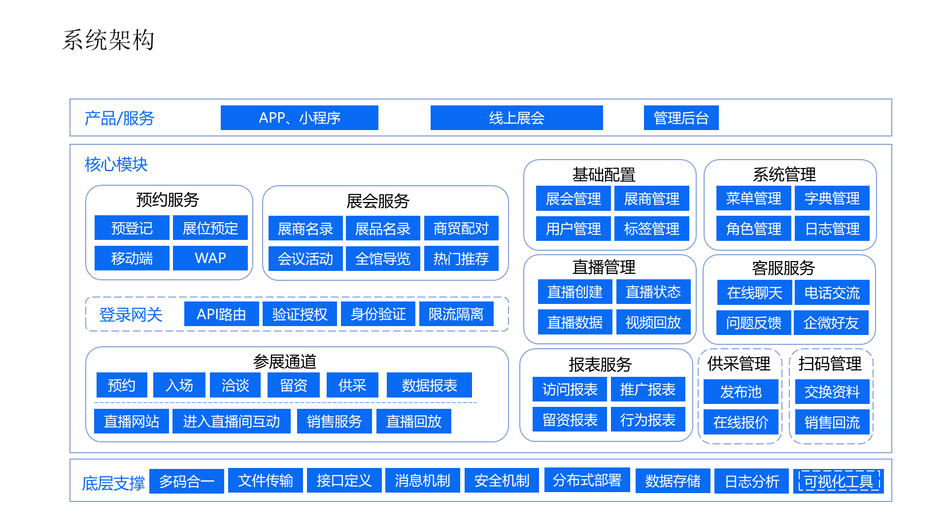 系统架构 预约服务 预登记 展位预定 线上展会 APP、小程序 管理后台 产品/服务 移动端 WAP 参展通道 预约 入场 展会服务 展商名录 展品名录 会议活动 全馆导览 商贸配对 热门推荐 洽谈 留资 供采 数据报表 直播网站 进入直播间互动 销售服务 直播回放 基础配置 展会管理 展商管理 用户管理 标签管理 登录网关 API路由 验证授权 身份验证 限流隔离 直播管理 直播创建 直播状态 直播数据 视频回放 客服服务 在线聊天 电话交流 问题反馈 企微好友 系统管理 菜单管理 字典管理 角色管理 日志管理 报表服务 访问报表 推广报表 留资报表 行为报表 供采管理 发布池 在线报价 扫码管理 交换资料 销售回流 核心模块 底层支撑 文件传输 接口定义 消息机制 安全机制 分布式部署 数据存储 日志分析 可视化工具 多码合一