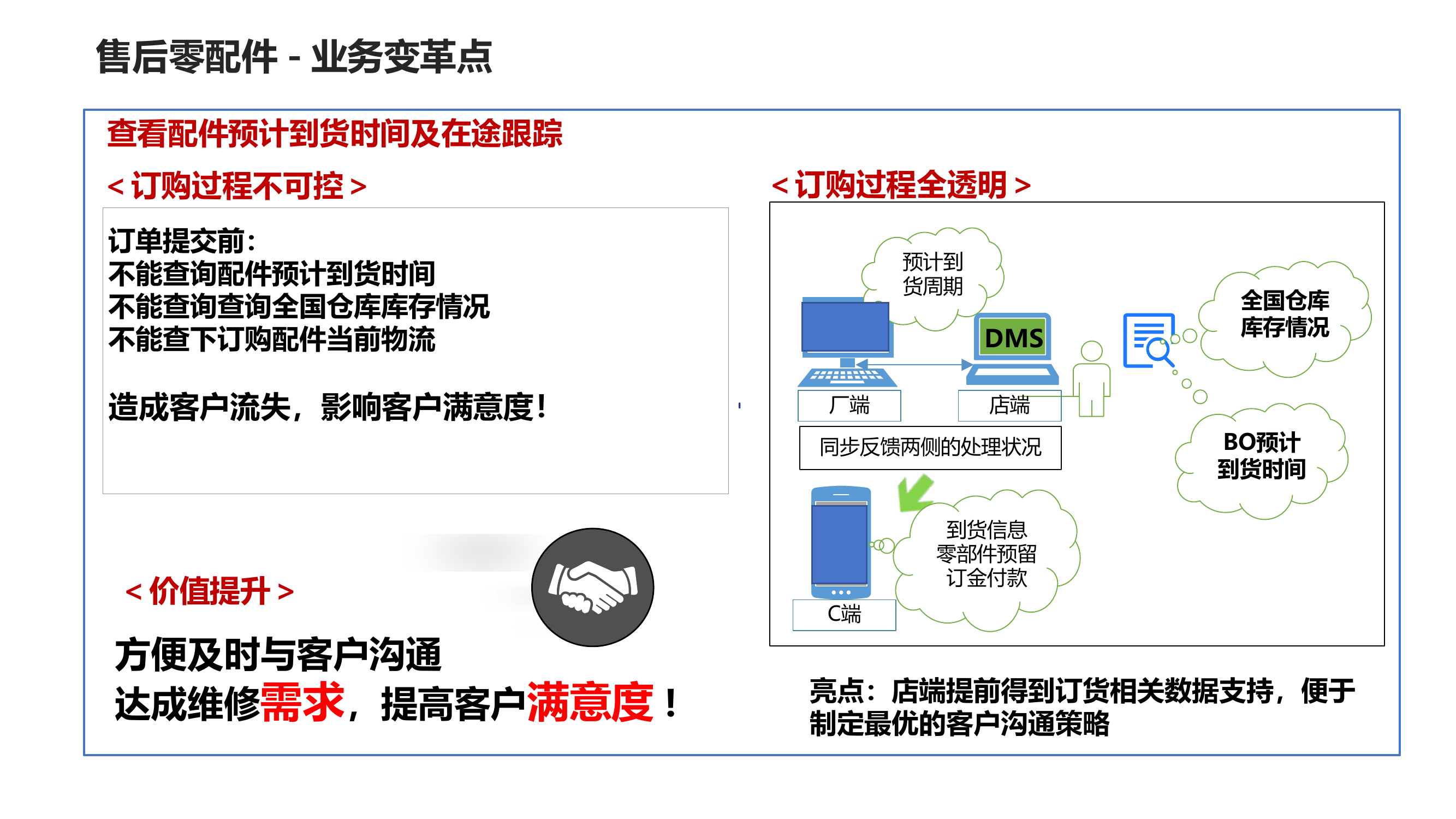 查看配件预计到货时间及在途跟踪 订单提交前： 不能查询配件预计到货时间 不能查询查询全国仓库库存情况 不能查下订购配件当前物流 造成客户流失，影响客户满意度！ ＜订购过程不可控＞ 方便及时与客户沟通 达成维修需求，提高客户满意度! ＜订购过程全透明＞ ＜价值提升＞ 亮点：店端提前得到订货相关数据支持，便于制定最优的客户沟通策略 售后零配件-业务变革点