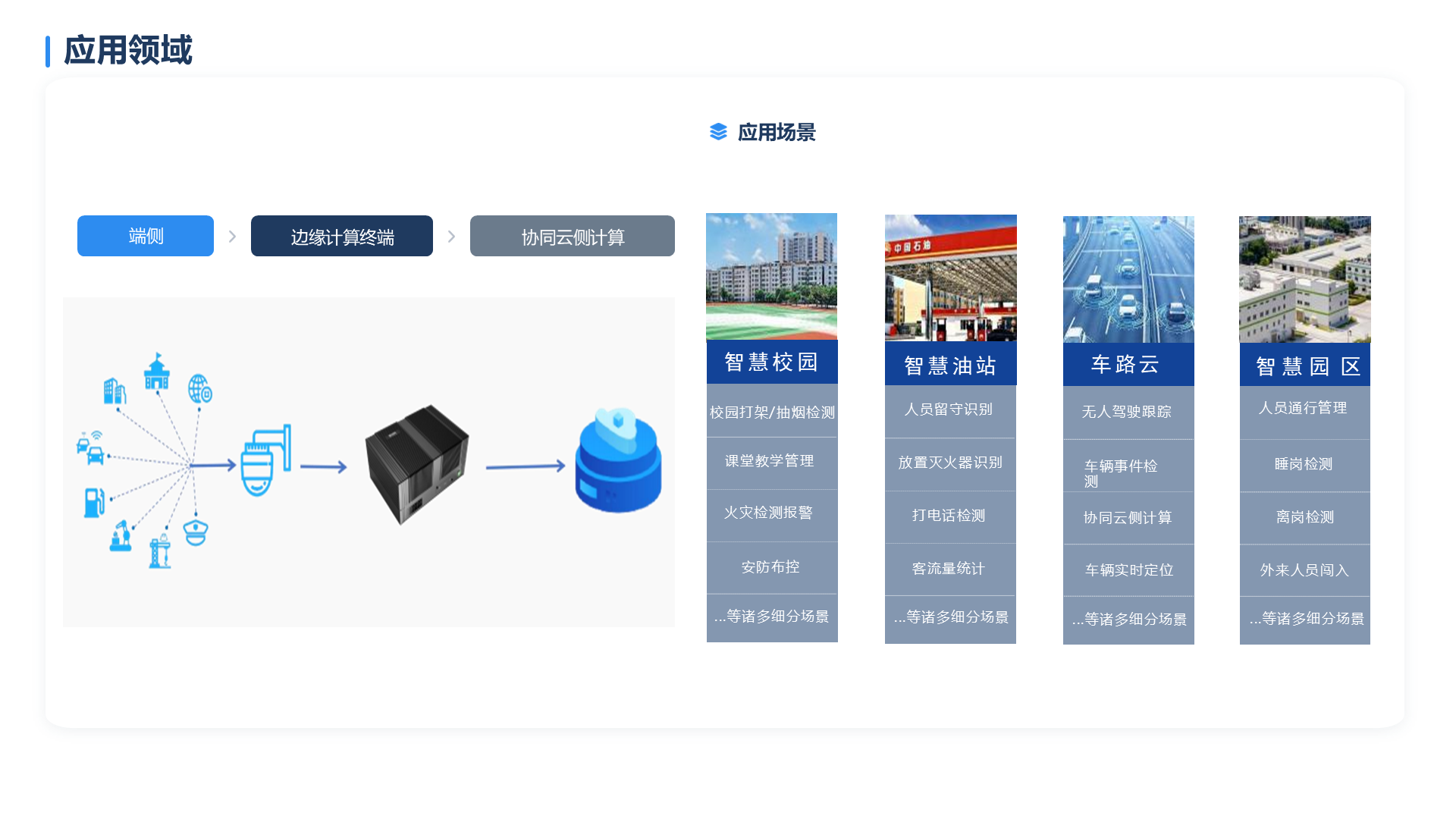 应用领域 路侧交通拓扑 端侧 边缘计算终端 协同云侧计算 应用场景 智慧校园 智慧油站 车路云 无人驾驶跟踪 智 慧 园 区 人员通行管理 ...等诸多细分场景 ...等诸多细分场景 外来人员闯入 协同云侧计算 车辆实时定位 车辆事件检测 离岗检测 睡岗检测 ...等诸多细分场景 打电话检测 客流量统计 放置灭火器识别 ...等诸多细分场景 火灾检测报警 安防布控 课堂教学管理 校园打架/抽烟检测 人员留守识别