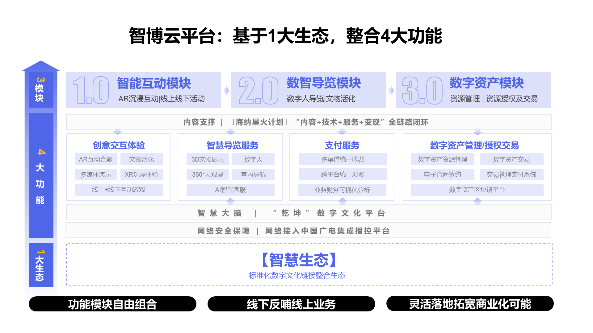 智博云平台：基于1大生态，整合4大功能 创意交互体验 AR互动合影 文物活化 多媒体演示 XR沉浸体验 线上+线下互动游戏 智慧导览服务 3D文物展示 数字人 360&deg;云观展 室内导航 AI智能客服 支付服务 多渠道统一收费 跨平台统一对账 业务财务可视化分析 数字资产管理/授权交易 数字资产资源管理 数字资产交易 电子合同签约 交易管理支付系统 数字资产区块链平台 智慧大脑 | &ldquo;乾坤&rdquo;数字文化平台 4大功能 3模块 1大生态 【智慧生态】 标准化数字文化链接整合生态 智能互动模块 数智导览模块 数字资产模块 1.0 2.0 3.0 AR沉浸互动|线上线下活动 数字人导览|文物活化 资源管理 | 资源授权及交易 内容支撑 | 「海纳星火计划」&ldquo;内容+技术+服务+变现&rdquo;全链路闭环 功能模块自由组合 线下反哺线上业务 灵活落地拓宽商业化可能 网络安全保障 | 网络接入中国广电集成播控平台