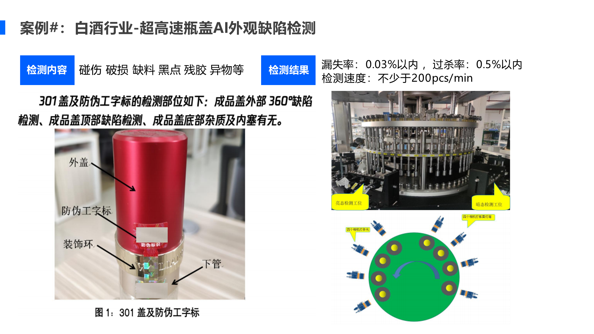 案例#： 白酒行业-超高速瓶盖AI外观缺陷检测 漏失率： 0.03%以内 ， 过杀率： 0.5%以内 检测速度： 不少于200pcs/min 碰伤 破损 缺料 黑点 残胶 异物等 检测结果 检测内容