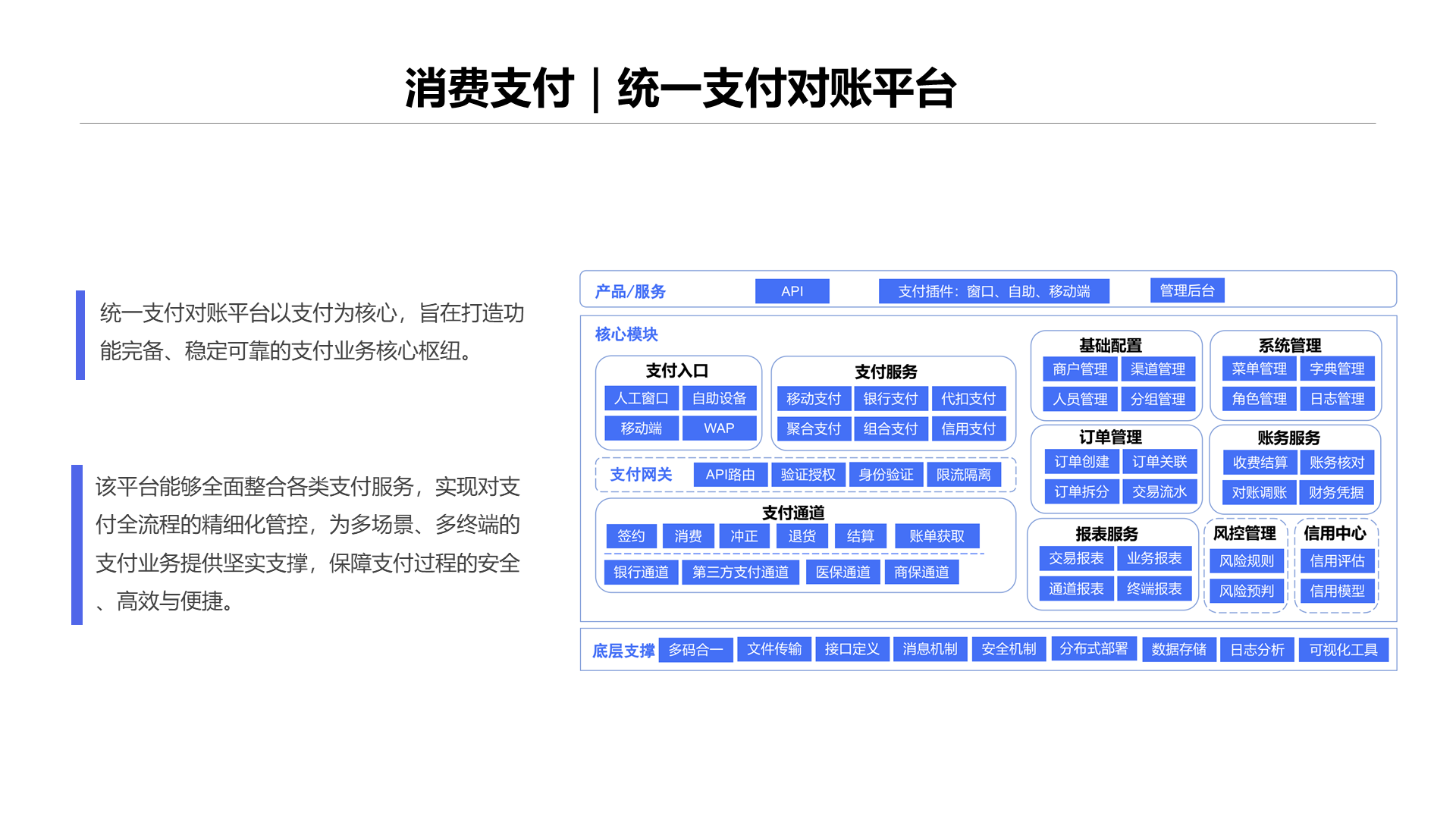 消费支付｜统一支付对账平台 统一支付对账平台以支付为核心，旨在打造功能完备、稳定可靠的支付业务核心枢纽。 该平台能够全面整合各类支付服务，实现对支付全流程的精细化管控，为多场景、多终端的支付业务提供坚实支撑，保障支付过程的安全、高效与便捷。