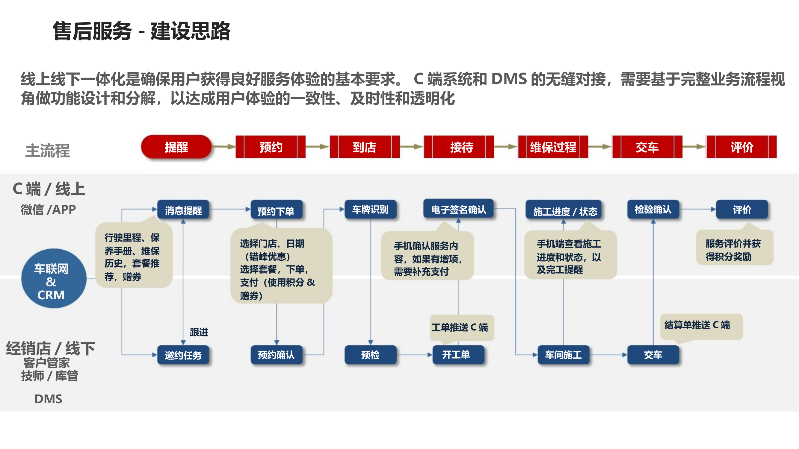 线上线下一体化是确保用户获得良好服务体验的基本要求。C端系统和DMS的无缝对接，需要基于完整业务流程视 角做功能设计和分解，以达成用户体验的一致性、及时性和透明化 经销店/线下 客户管家 技师/库管 C端/线上 主流程 提醒 预约 到店 接待 维保过程 交车 评价 预约确认 车牌识别 预检 车间施工 检验确认 DMS 微信/APP 车联网 & CRM 消息提醒 行驶里程、保 养手册、维保 历史，套餐推 荐，赠券 预约下单 选择门店、日期 （错峰优惠） 选择套餐，下单， 支付（使用积分& 赠券） 电子签名确认 手机确认服务内 容，如果有增项， 需要补充支付 施工进度/状态 手机端查看施工 进度和状态，以 及完工提醒 工单推送C端 开工单 结算单推送C端 评价 服务评价并获 得积分奖励 跟进 邀约任务 售后服务-建设思路 发达