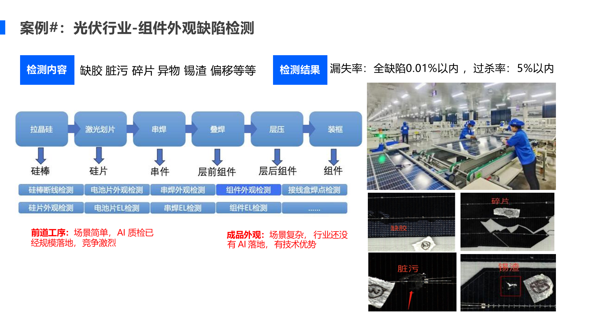 案例#： 光伏行业-组件外观缺陷检测 前道工序：场景简单， AI 质检已经规模落地， 竞争激烈 成品外观：场景复杂， 行业还没 有 AI 落地， 有技术优势 缺胶 脏污 碎片 异物 锡渣 偏移等等 检测结果 漏失率： 全缺陷0.01%以内 ， 过杀率： 5%以内 检测内容