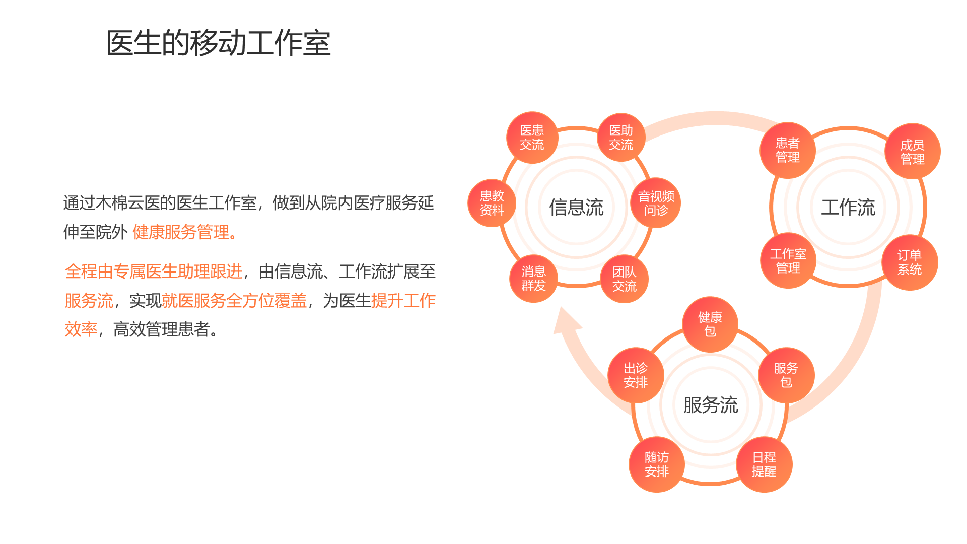 医生的移动工作室 服务流 工作流 信息流 医患交流 医助交流 团队交流 消息群发 工作室管理 患教资料 音视频问诊 患者 管理 订单 系统 成员 管理 健康 包 出诊 安排 服务 包 日程 提醒 随访 安排 通过木棉云医的医生工作室，做到从院内医疗服务延伸至院外 健康服务管理。 全程由专属医生助理跟进，由信息流、工作流扩展至服务流，实现就医服务全方位覆盖，为医生提升工作效率，高效管理患者。