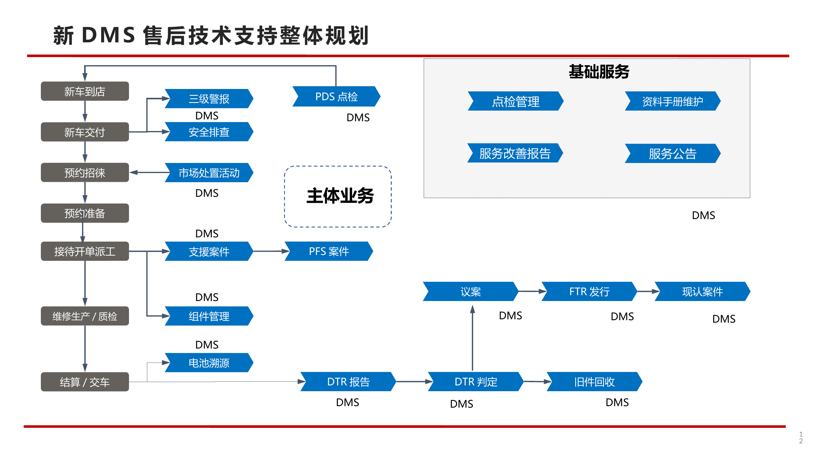 新DMS售后技术支持整体规划 旧件回收 DTR报告 DTR判定 DMS 市场处置活动 支援案件 PDS点检 三级警报 安全排查 组件管理 电池溯源 FTR发行 议案 现认案件 服务公告 资料手册维护 点检管理 服务改善报告 基础服务 预约招徕 预约准备 维修生产/质检 新车交付 接待开单派工 结算/交车 新车到店 主体业务 PFS案件