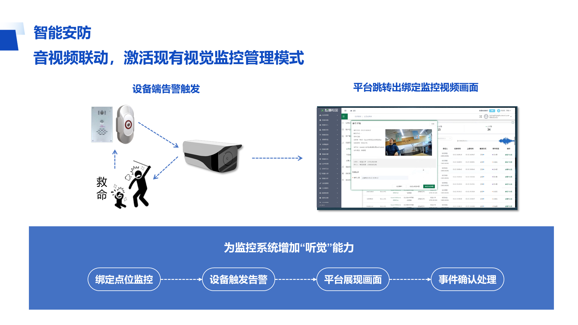 智能安防 音视频联动，激活现有视觉监控管理模式 平台跳转出绑定监控视频画面 救命 绑定点位监控 设备触发告警 平台展现画面 事件确认处理 设备端告警触发 为监控系统增加“听觉”能力
