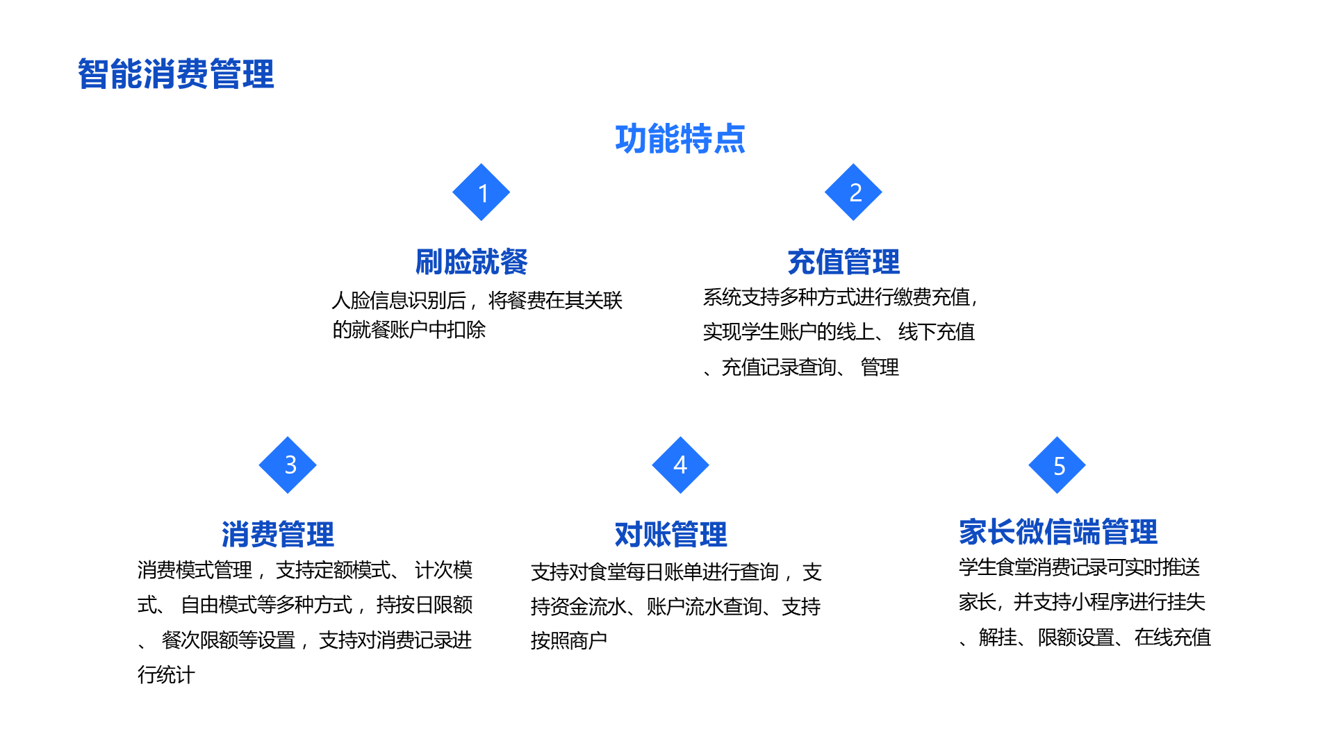 智能消费管理 功能特点 1 2 家长微信端管理 学生食堂消费记录可实时推送家长，并支持小程序进行挂失、 解挂、 限额设置、 在线充值 对账管理 支持对食堂每日账单进行查询 ，支持资金流水、 账户流水查询、 支持按照商户 充值管理 系统支持多种方式进行缴费充值，实现学生账户的线上、 线下充值、充值记录查询、 管理 消费管理 消费模式管理 ，支持定额模式、 计次模式、 自由模式等多种方式 ，持按日限额、 餐次限额等设置 ，支持对消费记录进行统计 刷脸就餐 人脸信息识别后 ，将餐费在其关联 的就餐账户中扣除 4 5 3 1