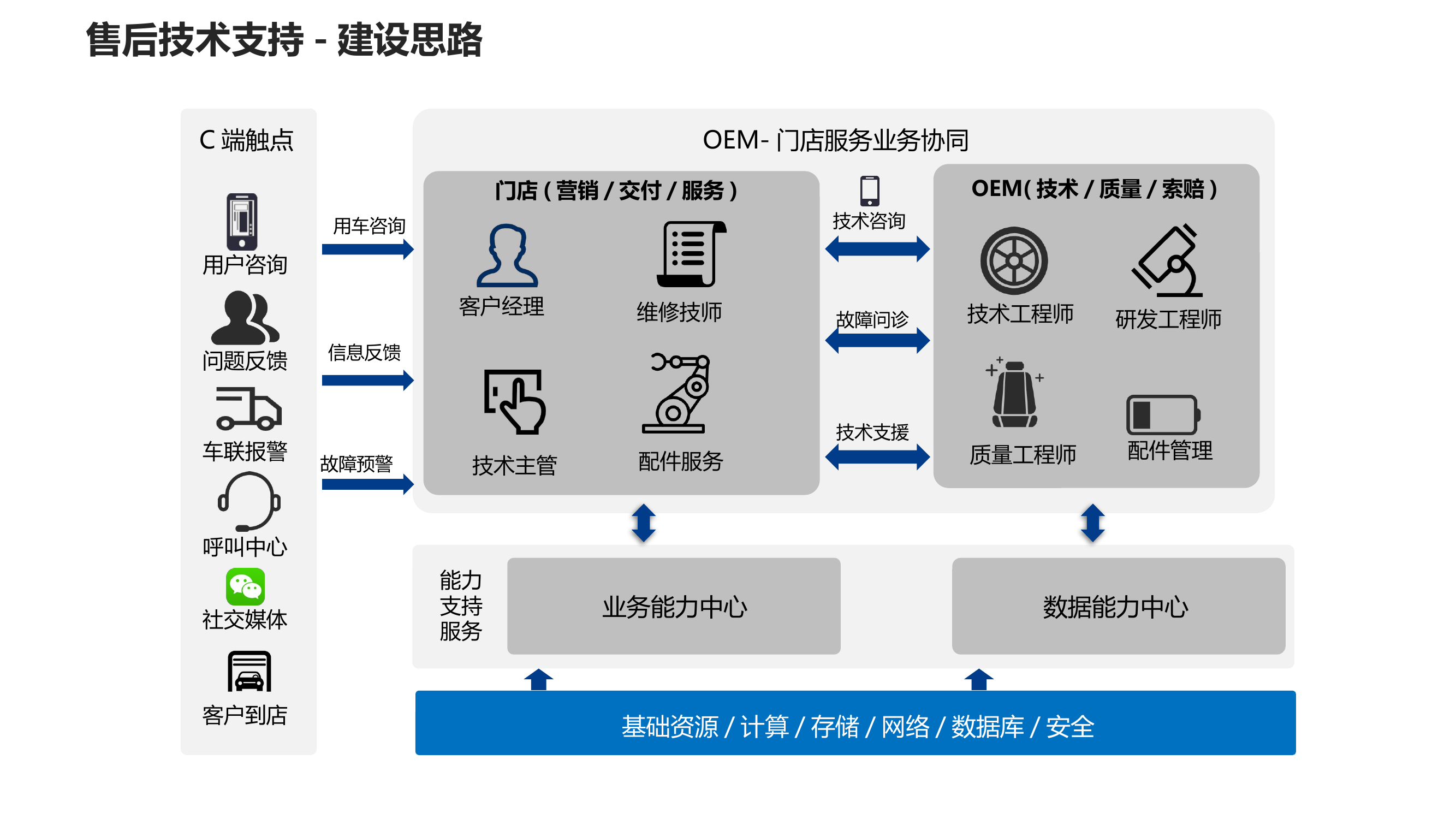 基础资源/计算/存储/网络/数据库/安全 能力支持服务 数据能力中心 业务能力中心 门店(营销/交付/服务) 用户咨询 问题反馈 客户到店 车联报警 呼叫中心 社交媒体 OEM(技术/质量/索赔) 客户经理 技术咨询 故障问诊 技术支援 维修技师 配件服务 技术主管 用车咨询 信息反馈 故障预警 C端触点 OEM-门店服务业务协同 技术工程师 研发工程师 配件管理 质量工程师 售后技术支持-建设思路