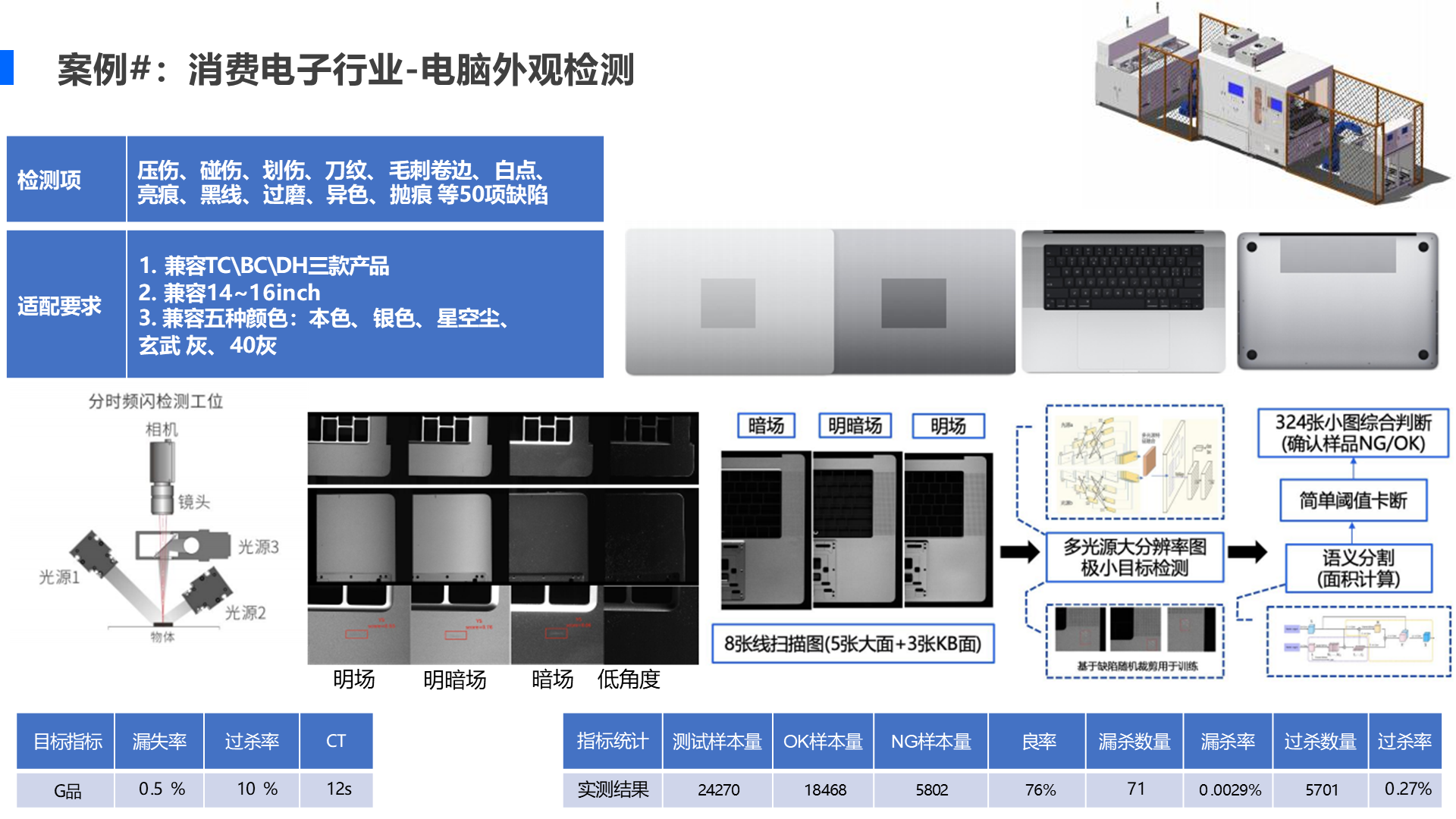 案例#：消费电子行业-电脑外观检测 明场 明暗场 暗场 低角度 G品