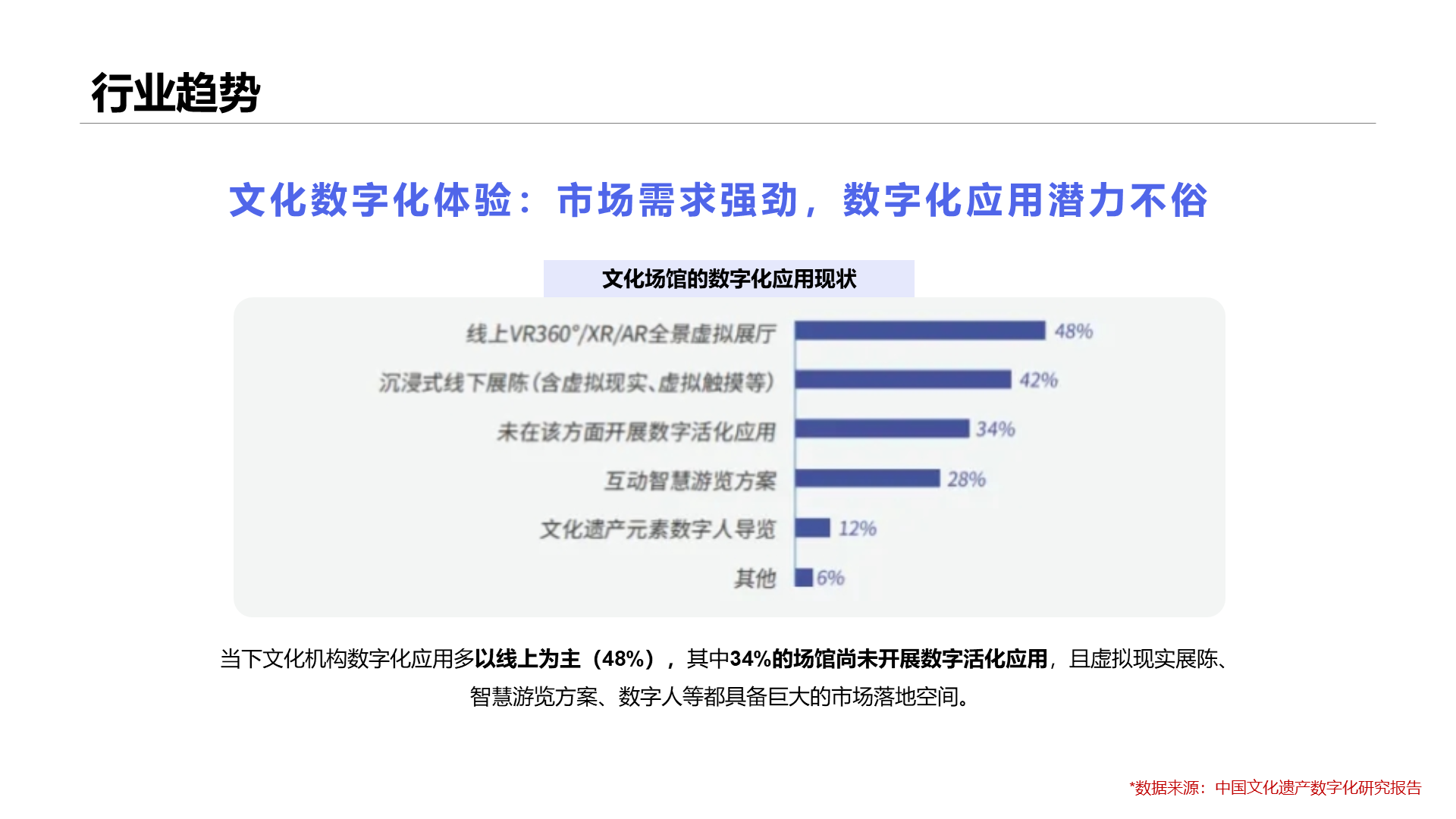 文化数字化体验：市场需求强劲，数字化应用潜力不俗 *数据来源：中国文化遗产数字化研究报告 行业趋势 文化场馆的数字化应用现状 当下文化机构数字化应用多以线上为主（48%），其中34%的场馆尚未开展数字活化应用，且虚拟现实展陈、智慧游览方案、数字人等都具备巨大的市场落地空间。