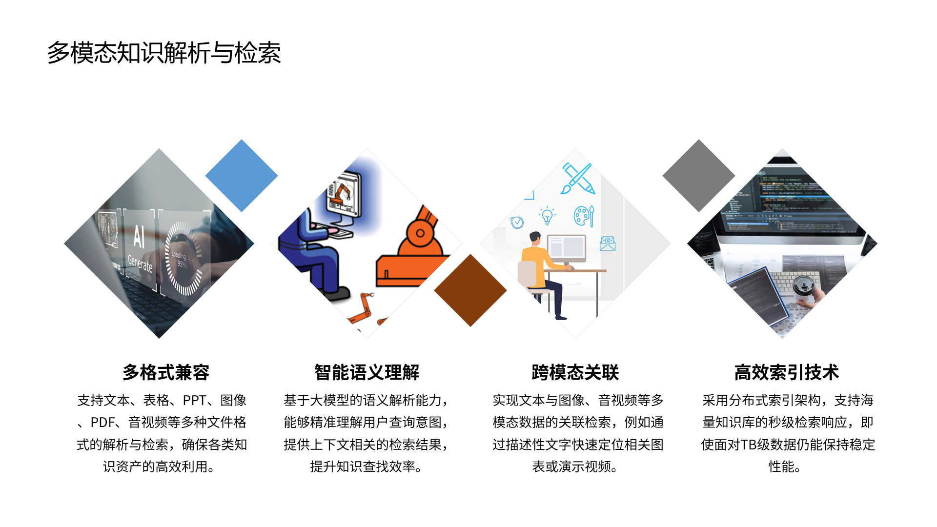 多模态知识解析与检索 多格式兼容 基于大模型的语义解析能力，能够精准理解用户查询意图，提供上下文相关的检索结果，提升知识查找效率。 智能语义理解 跨模态关联 高效索引技术 支持文本、表格、PPT、图像、PDF、音视频等多种文件格式的解析与检索，确保各类知识资产的高效利用。 实现文本与图像、音视频等多模态数据的关联检索，例如通过描述性文字快速定位相关图表或演示视频。 采用分布式索引架构，支持海量知识库的秒级检索响应，即使面对TB级数据仍能保持稳定性能。
