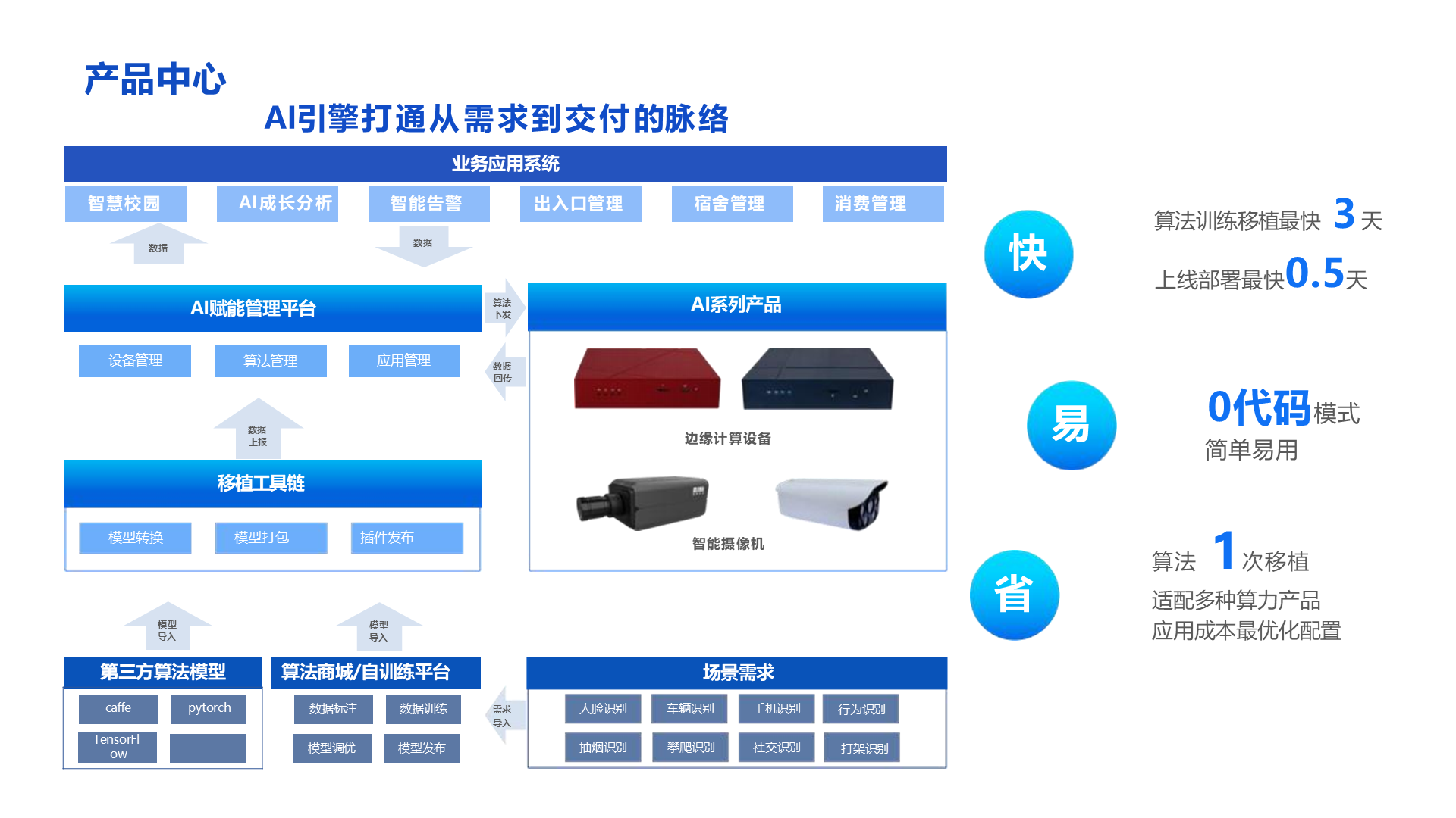 AI系列产品 数据 回传 边缘计算设备 智能摄像机 算法训练移植最快 3 天上线部署最快0.5天 0代码模式 简单易用 算法 1次移植 适配多种算力产品 应用成本最优化配置 场景需求 行为识别 导入 打架识别 产品中心 AI引擎 打 通 从 需 求 到 交 付 的脉 络 移植工具链 模型转换 模型打包 插件发布 业务应用系统 AI赋能管理平台 第三方算法模型 算法商城/自训练平台 快 易 省 数据 上报 模型 导入 出入口管理 智慧校园 智能告警 AI 成 长 分 析 消费管理 宿舍管理 模型 导入 数据 数据 设备管理 算法管理 应用管理 车辆识别 攀爬识别 TensorFl ow 手机识别 社交识别 人脸识别 抽烟识别 caffe 数据标注 模型调优 pytorch 数据训练 模型发布 . . . 算法 下发 需求