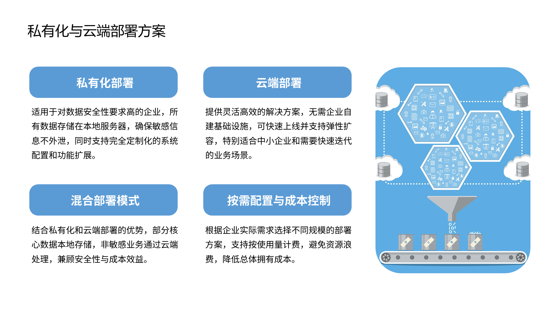 私有化与云端部署方案 适用于对数据安全性要求高的企业，所有数据存储在本地服务器，确保敏感信息不外泄，同时支持完全定制化的系统配置和功能扩展。 提供灵活高效的解决方案，无需企业自建基础设施，可快速上线并支持弹性扩容，特别适合中小企业和需要快速迭代的业务场景。 结合私有化和云端部署的优势，部分核心数据本地存储，非敏感业务通过云端处理，兼顾安全性与成本效益。 根据企业实际需求选择不同规模的部署方案，支持按使用量计费，避免资源浪费，降低总体拥有成本。 私有化部署 云端部署 混合部署模式 按需配置与成本控制
