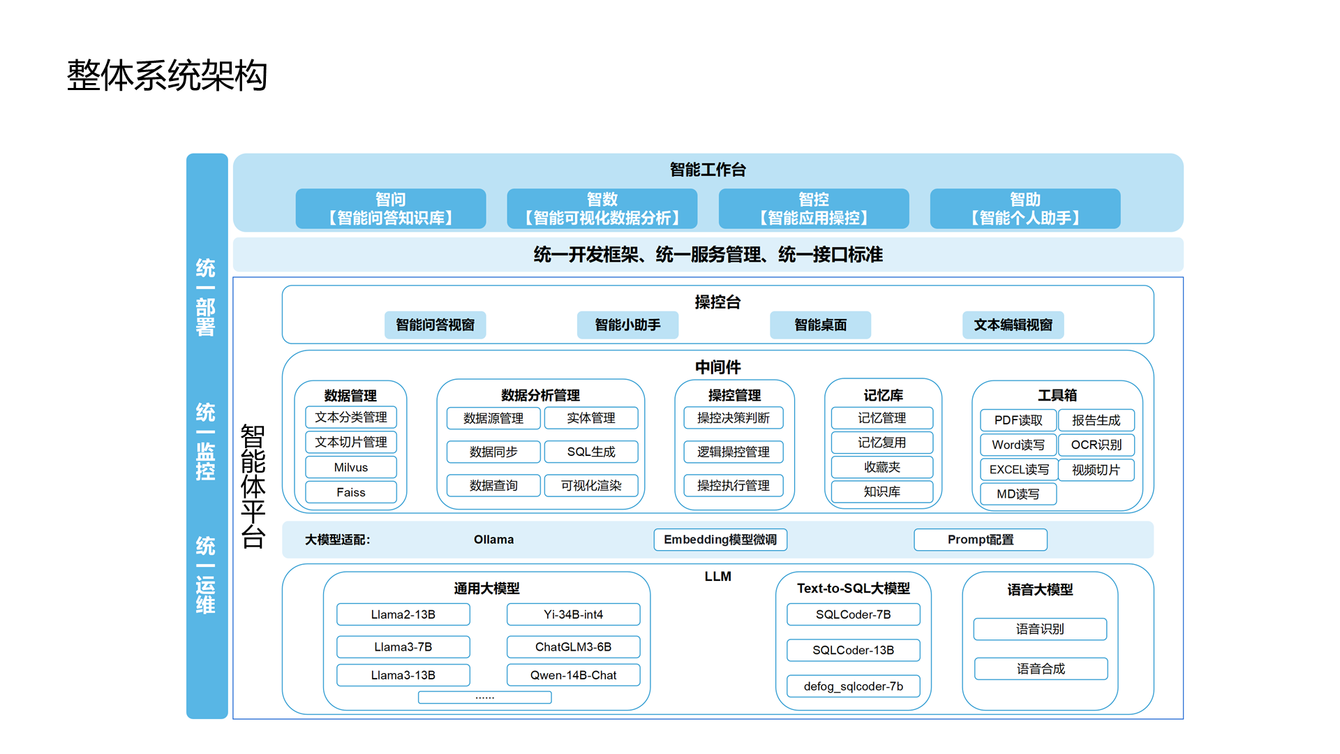 整体系统架构 智能体平台
