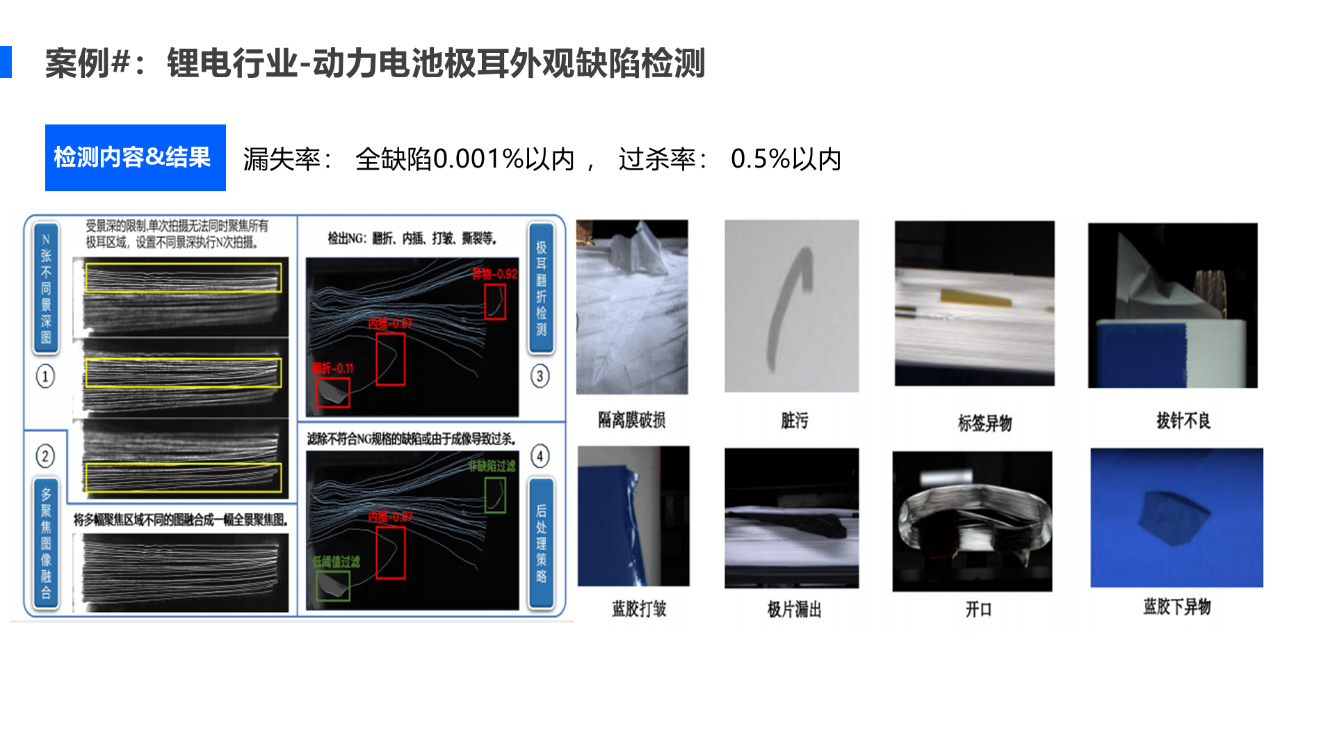 案例#： 锂电行业-动力电池极耳外观缺陷检测 漏失率： 全缺陷0.001%以内 ， 过杀率： 0.5%以内 检测内容&结果