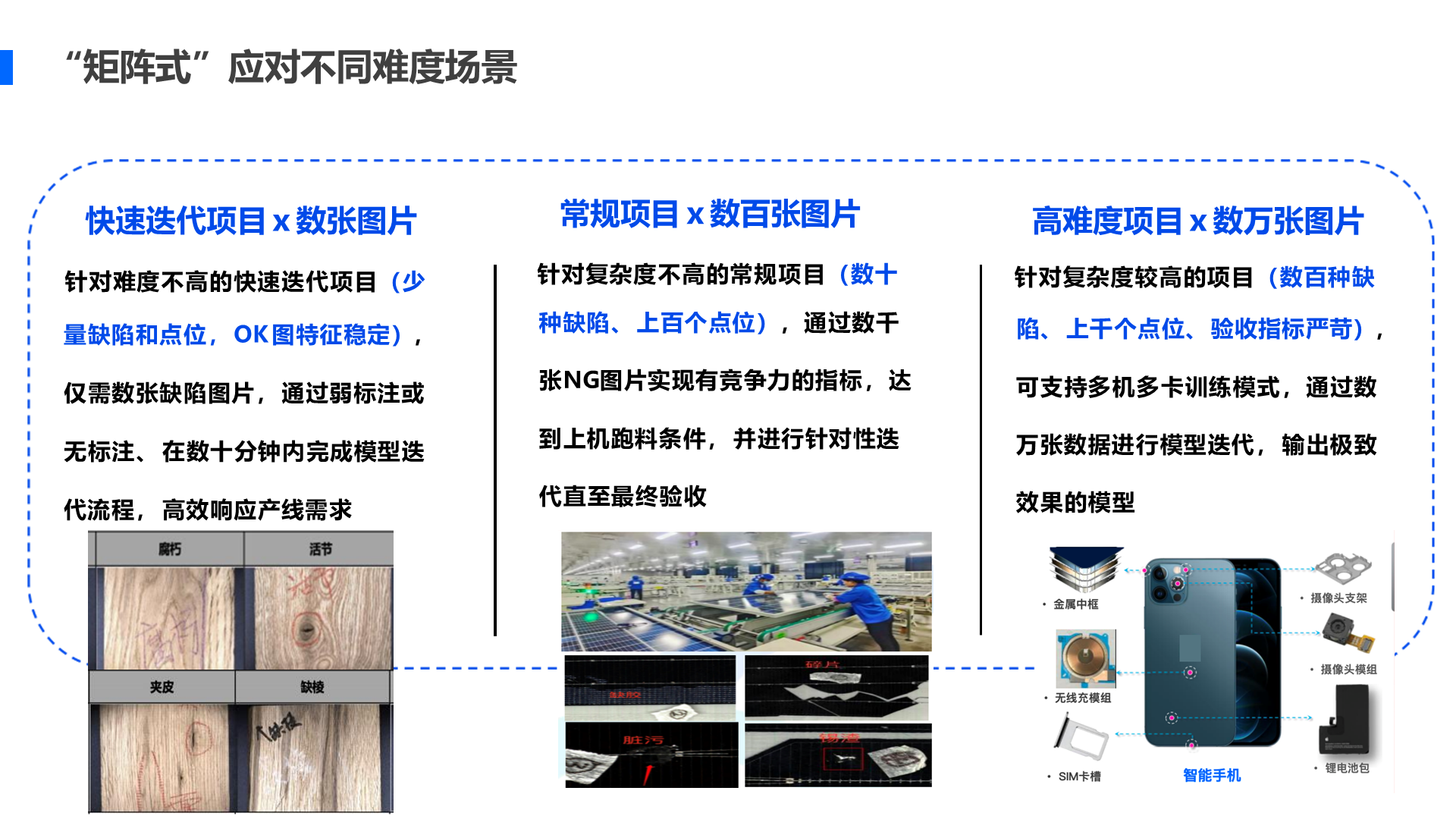 快速迭代项目 x 数张图片 针对难度不高的快速迭代项目（少 量缺陷和点位， OK 图特征稳定），仅需数张缺陷图片， 通过弱标注或无标注、 在数十分钟内完成模型迭代流程， 高效响应产线需求 高难度项目 x 数万张图片 针对复杂度较高的项目（数百种缺 陷、 上千个点位、 验收指标严苛），可支持多机多卡训练模式， 通过数万张数据进行模型迭代， 输出极致效果的模型 针对复杂度不高的常规项目（数十 种缺陷、 上百个点位）， 通过数千张NG图片实现有竞争力的指标， 达到上机跑料条件， 并进行针对性迭代直至最终验收 &ldquo;矩阵式&rdquo;应对不同难度场景 常规项目 x 数百张图片