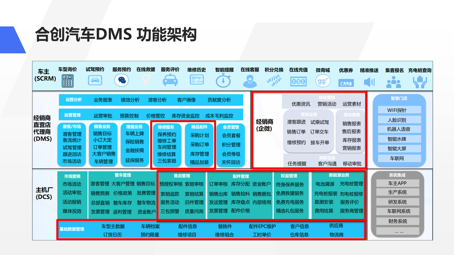 合创汽车DMS 功能架构